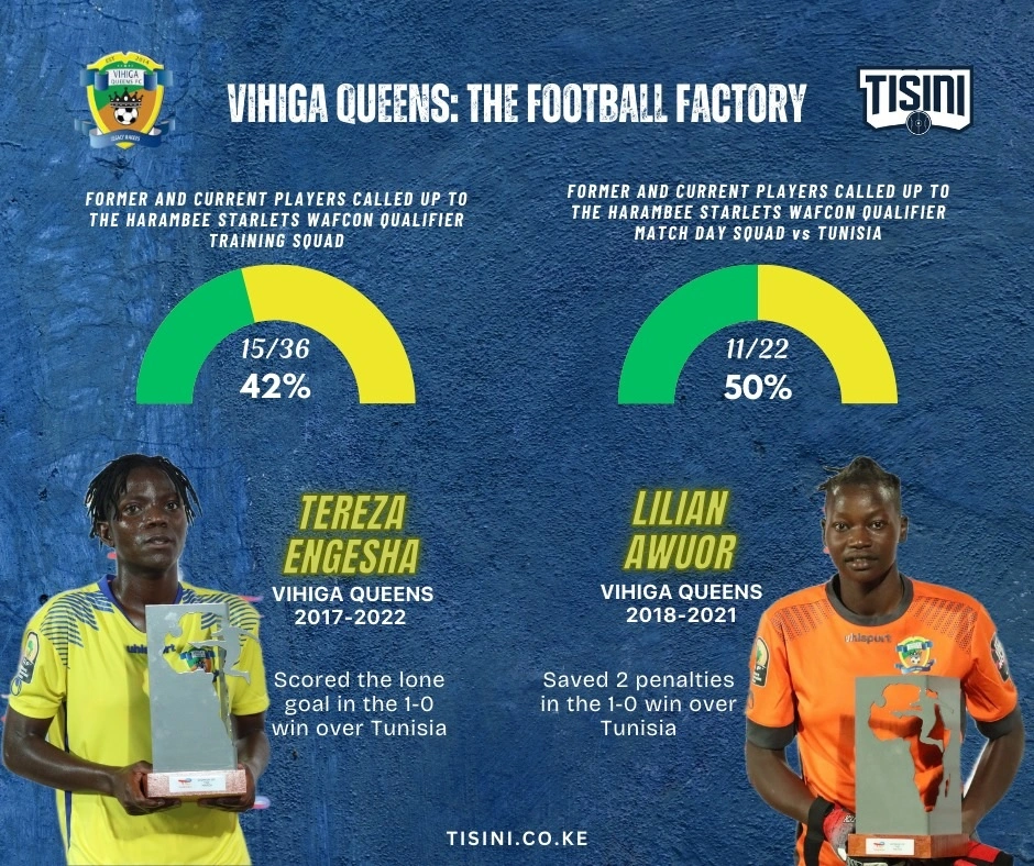 Vihiga Queens stars shine for Harambee Starlets. Learn how this club's talent development is the key to Kenya's national team success in WAFCON qualifiers.